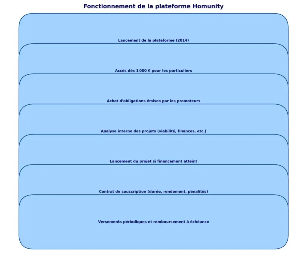 fonctionnement plateforme homunity