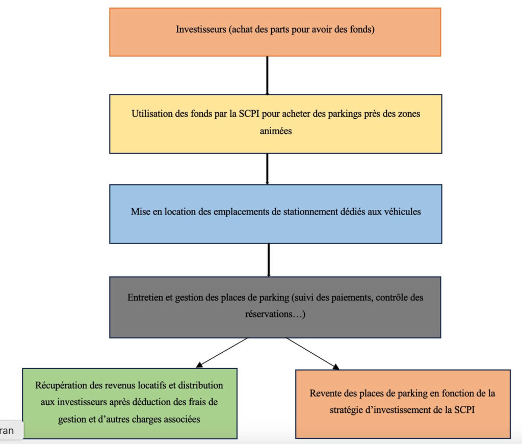 schema simplifie fonctionnement scpi parking