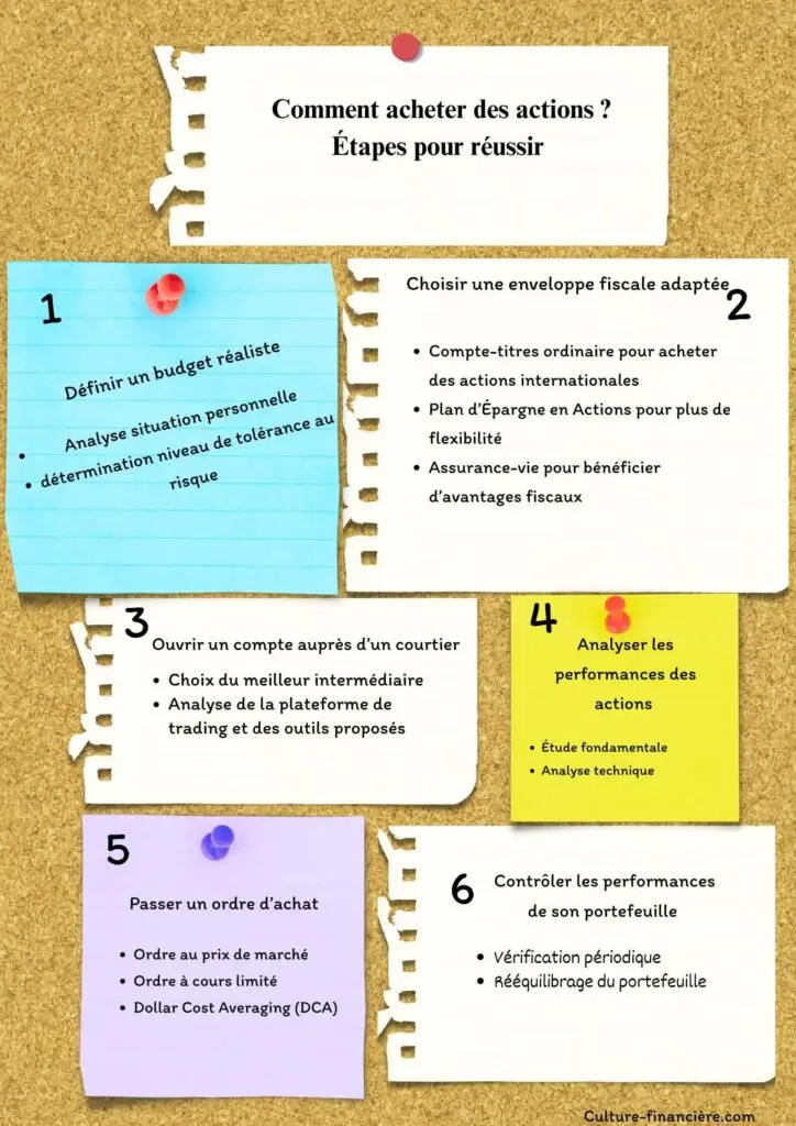 Étapes à suivre pour acheter des actions