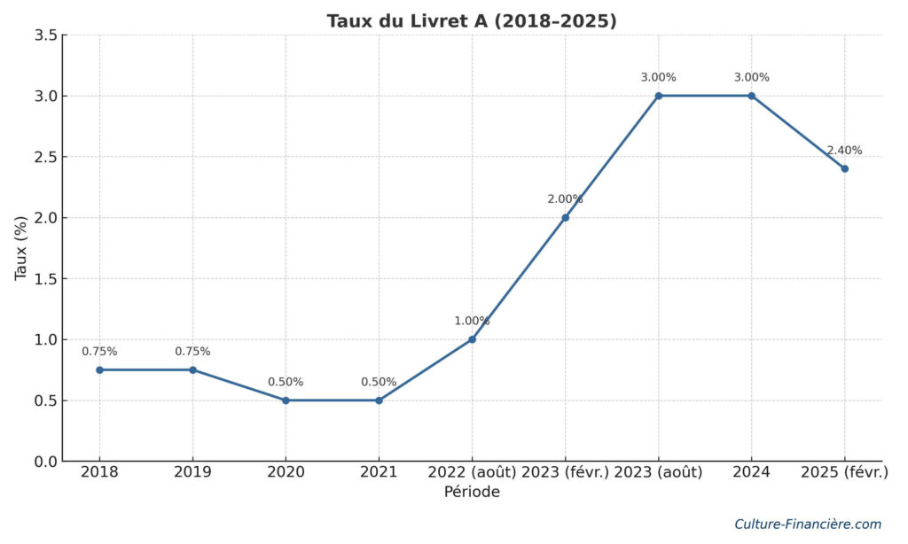 taux livret A