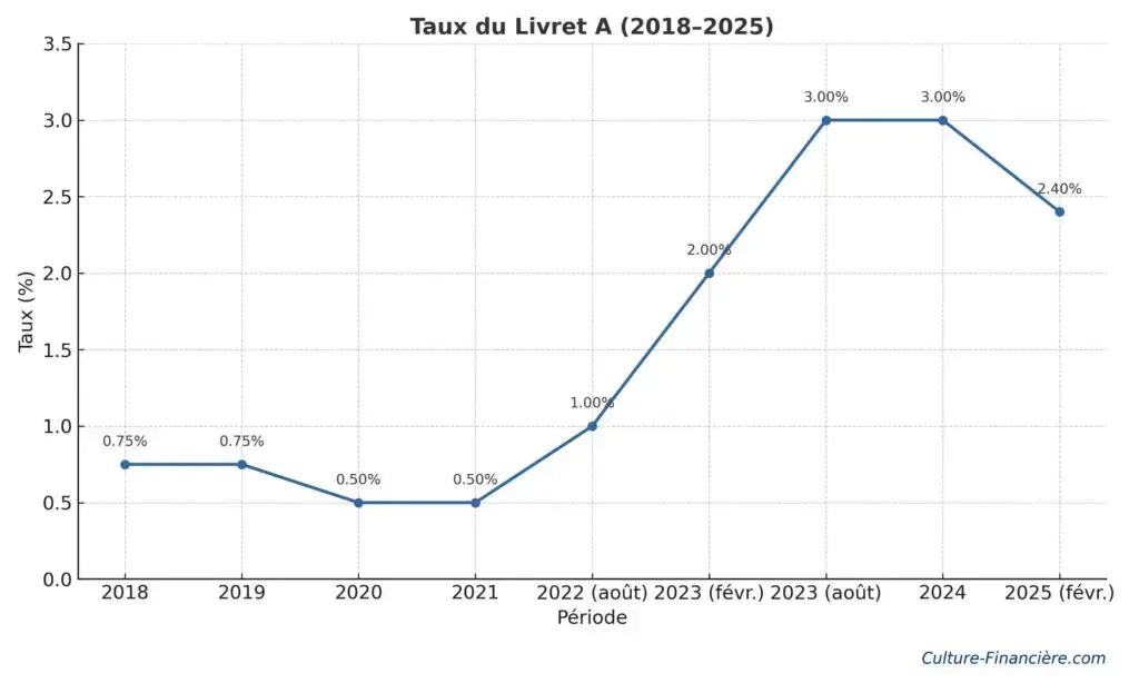  taux livret A