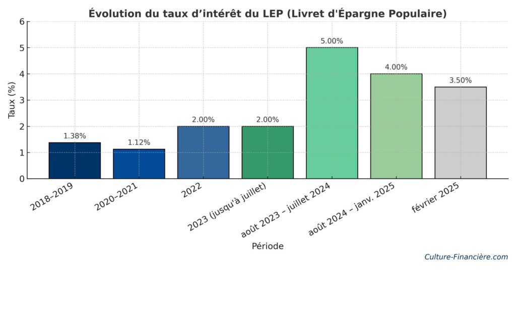 taux livret d'épargne populaire