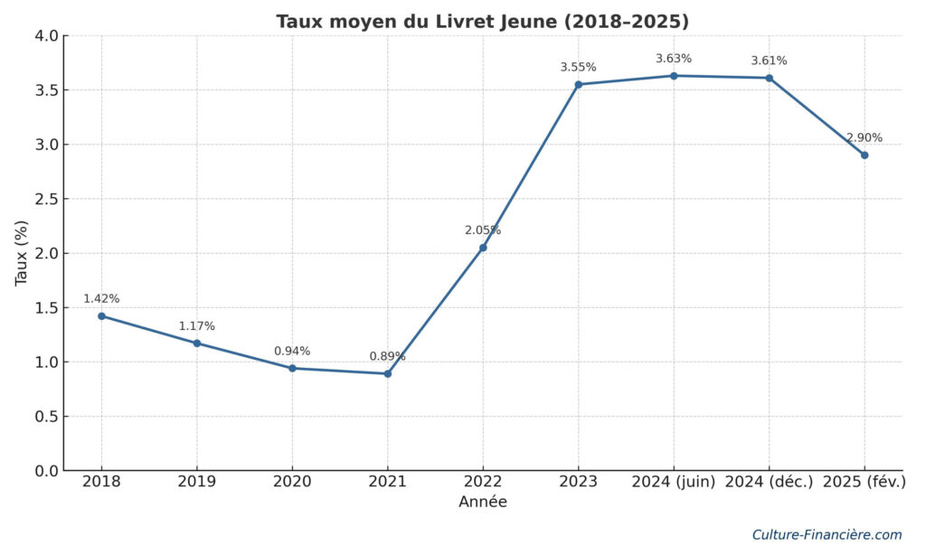 taux livret jeune