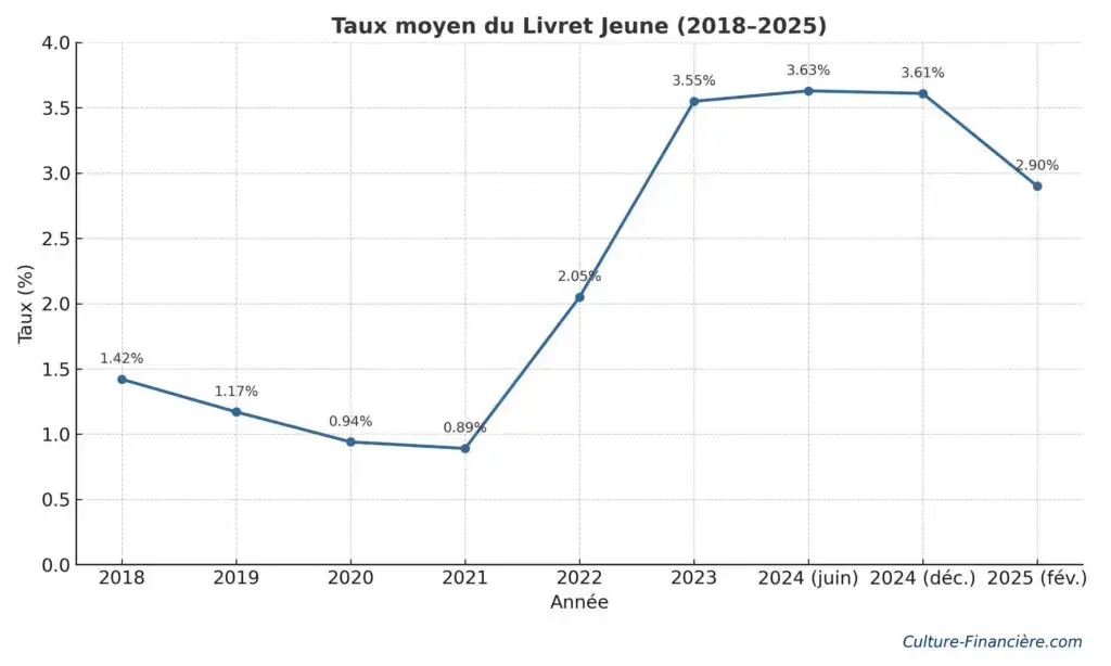 taux livret jeune 