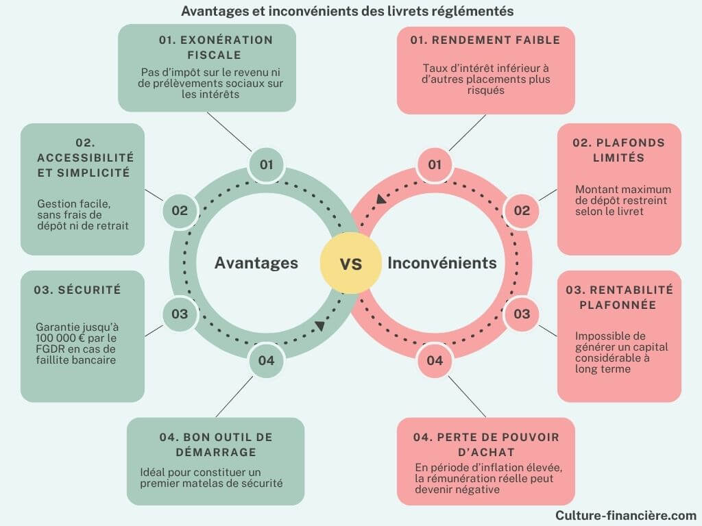 Avantages et inconvénients des livrets réglémentés