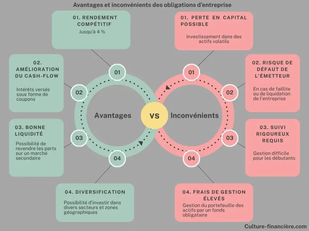 Avantages et inconvénients des obligations d’entreprise