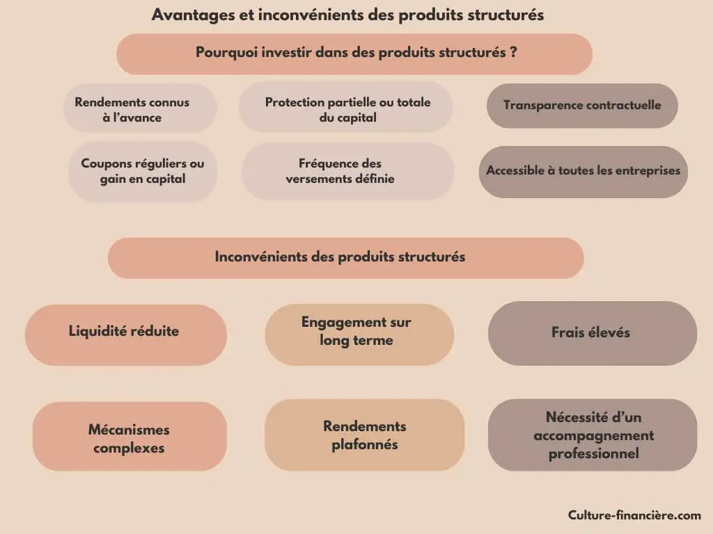 Avantages et inconvénients des produits structurés