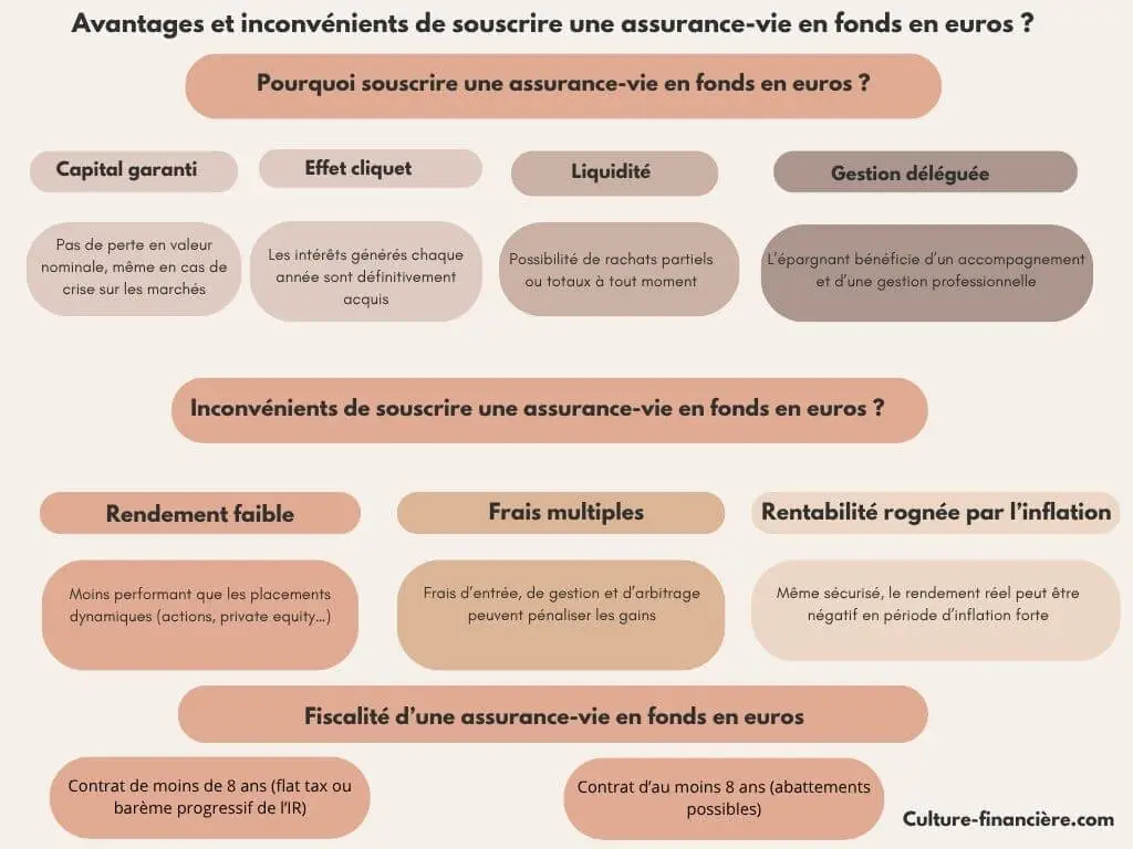 avantages et inconvénients assurance-vie en fonds en euros
