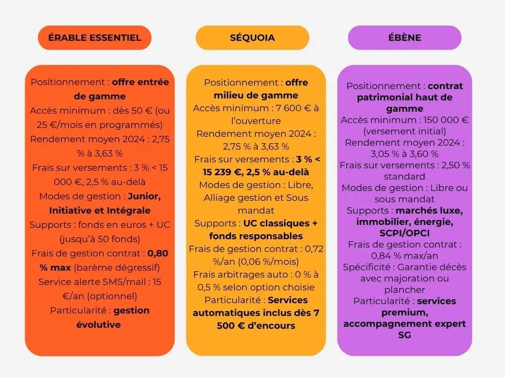 comparatif contrats assurance-vie Société Générale