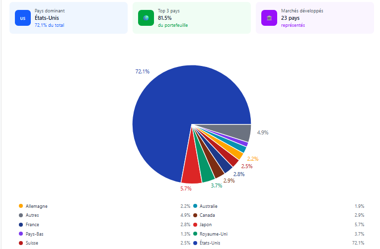 repartition géographique du MSCI World