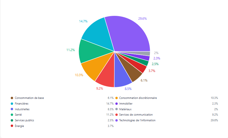 repartition sectorielle de l'indice S&P 500
