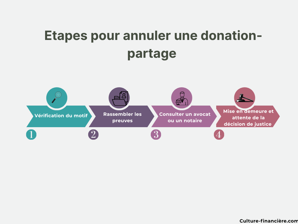 étapes pour annuler une donation-partage 