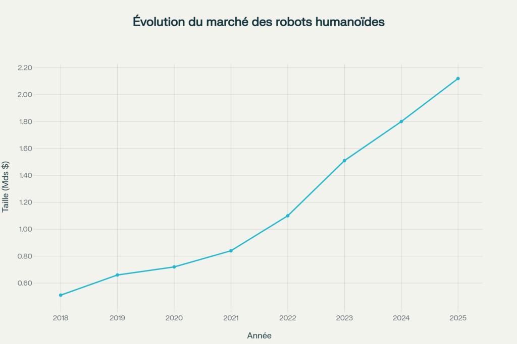 évolution du marché des robots humanoïdes
