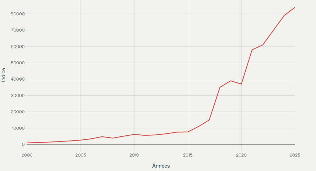 évolution bourse indienne