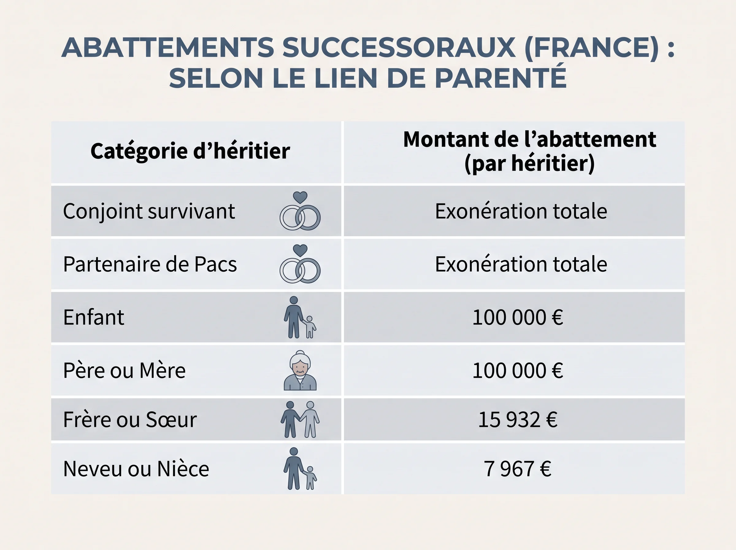 Tableau visuel des principaux abattements en succession selon le lien de parenté.