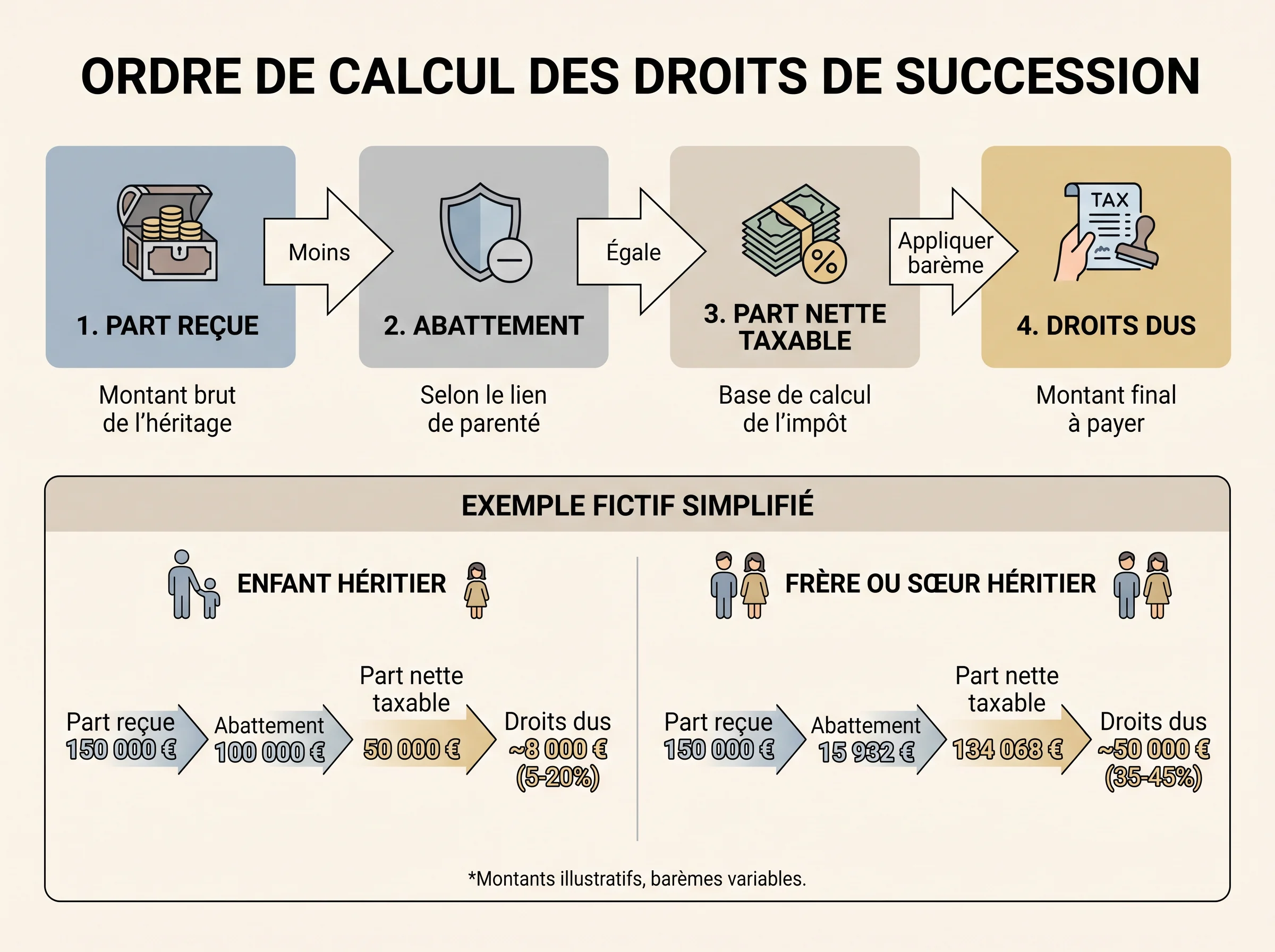 Schéma simple montrant les étapes de calcul des droits de succession après application de l’abattement.
