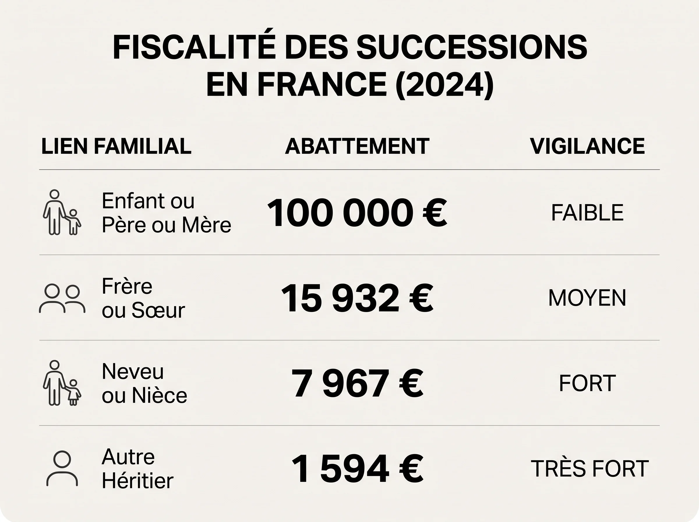 Tableau récapitulatif des abattements de succession selon le lien familial.