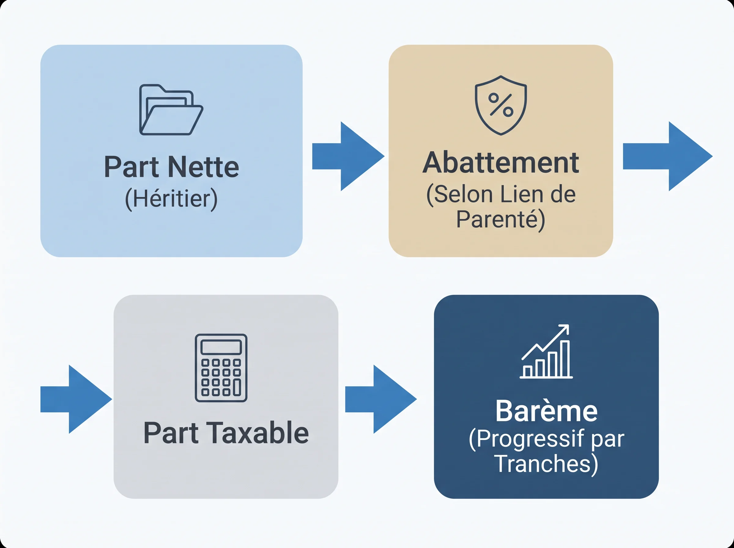 Schéma simple montrant l’ordre de calcul entre part nette, abattement, part taxable et barème.