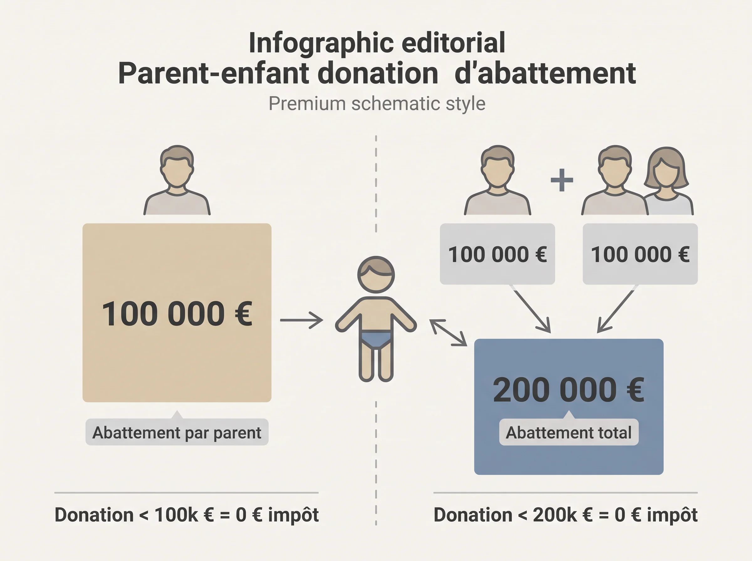 Schéma simple montrant l'abattement distinct applicable à une donation reçue de chaque parent.