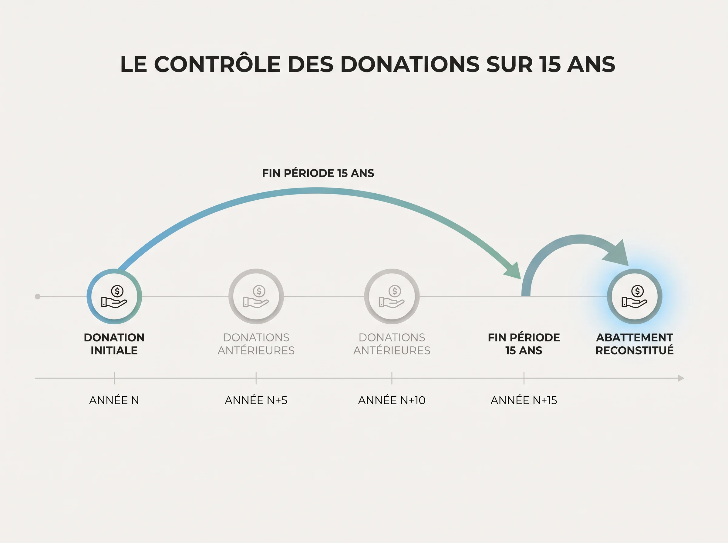 Frise chronologique simple illustrant la vérification des donations reçues sur les 15 dernières années.