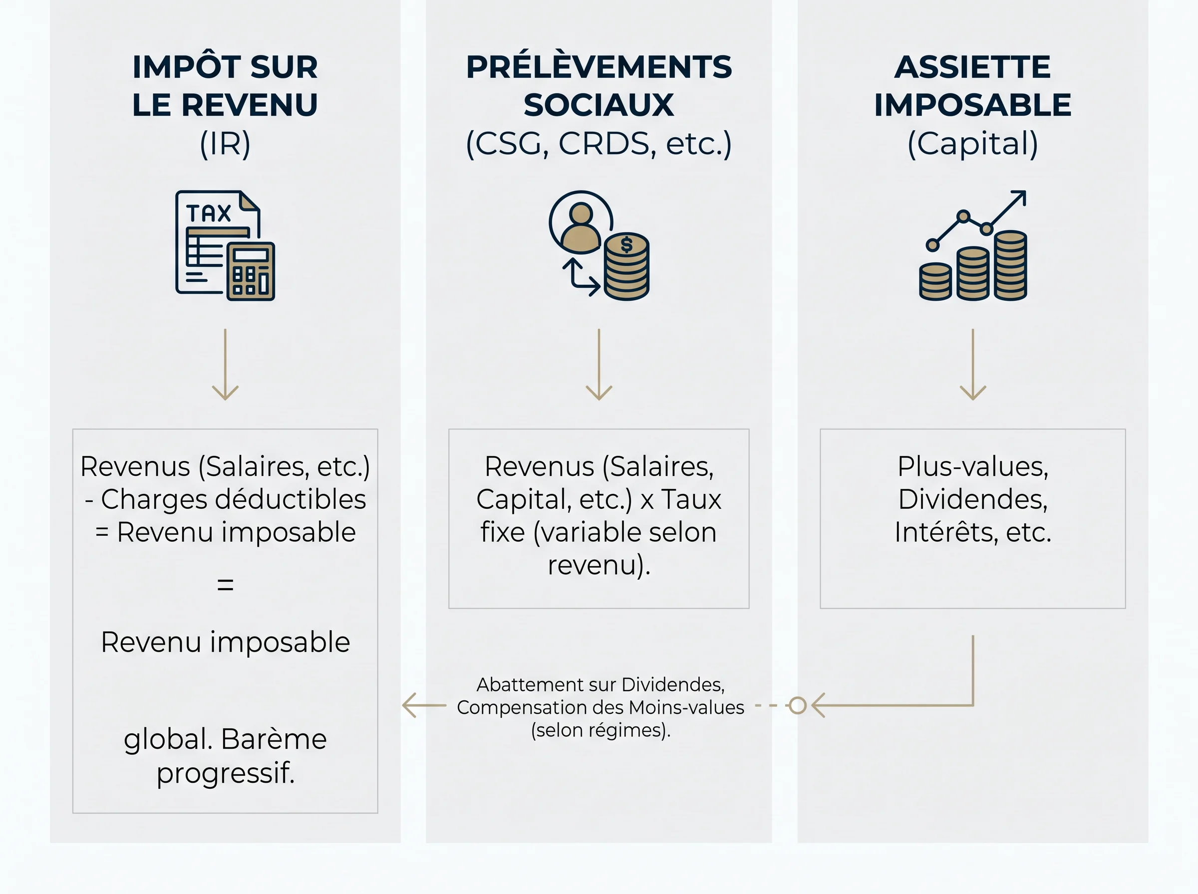 Schéma comparatif distinguant impôt sur le revenu, prélèvements sociaux et assiette imposable.