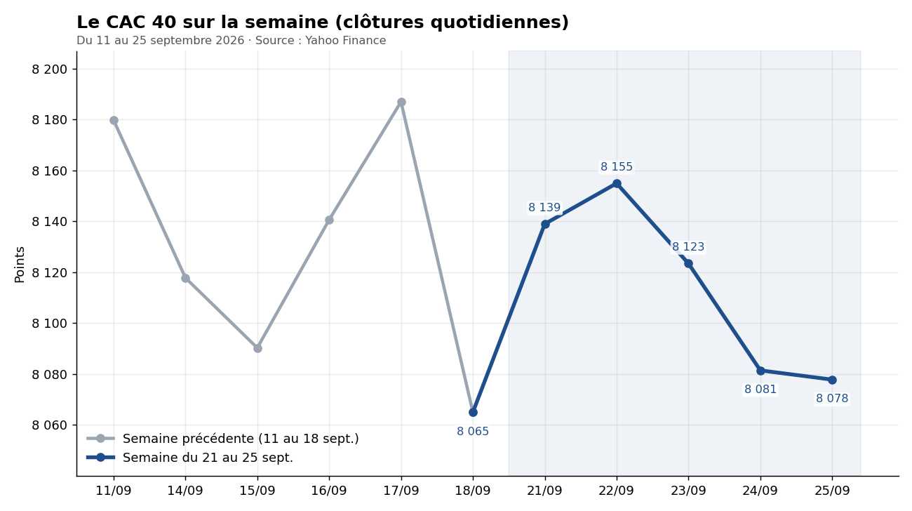 Courbe des clôtures quotidiennes du CAC 40 du 11 au 25 septembre 2026