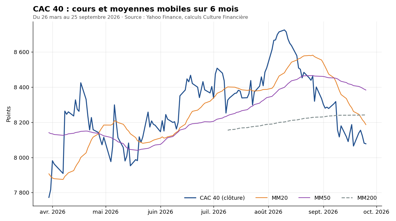 Cours du CAC 40 sur six mois avec moyennes mobiles 20, 50 et 200 jours