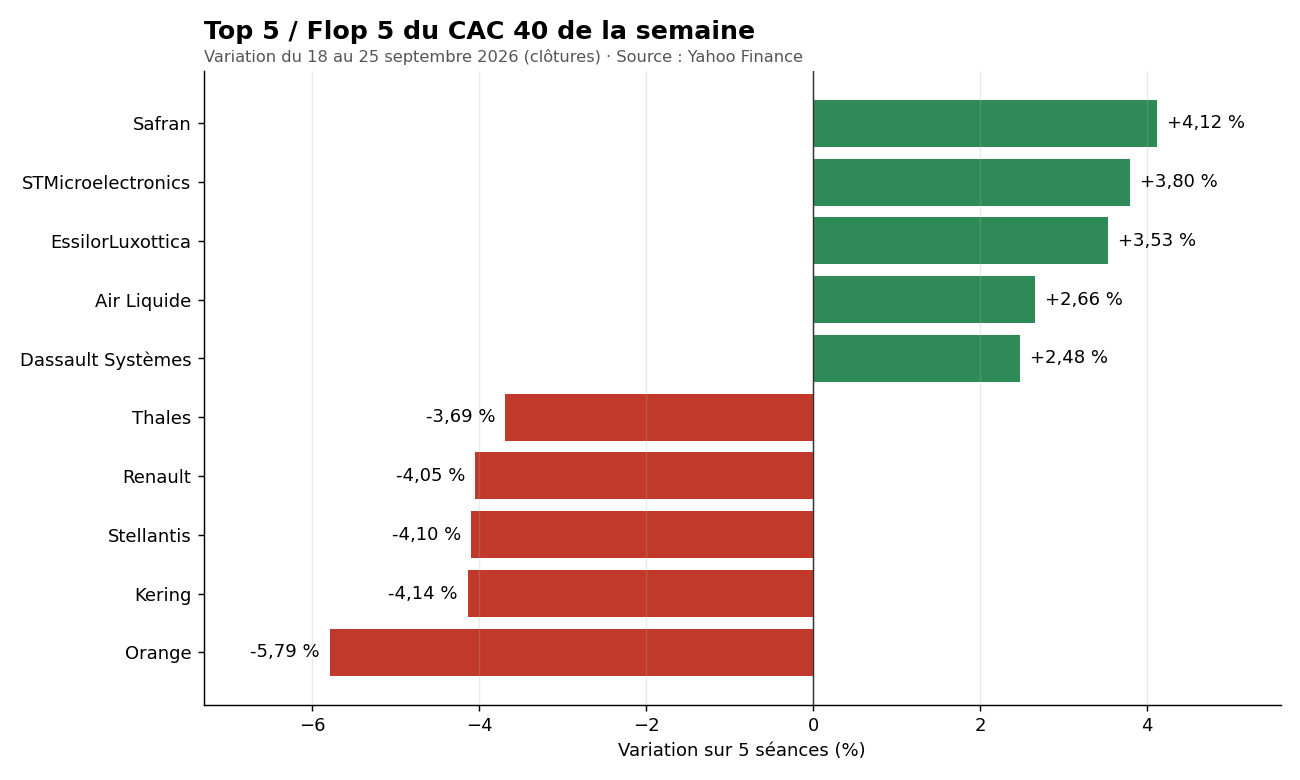 Top 5 et flop 5 des valeurs du CAC 40 sur la semaine du 21 au 25 septembre 2026