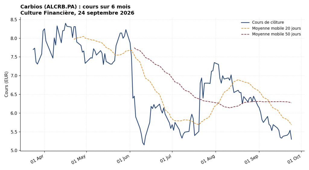 Graphique du cours de l'action Carbios (ALCRB.PA) sur 6 mois avec moyennes mobiles 20 et 50 jours, au 24 septembre 2026
