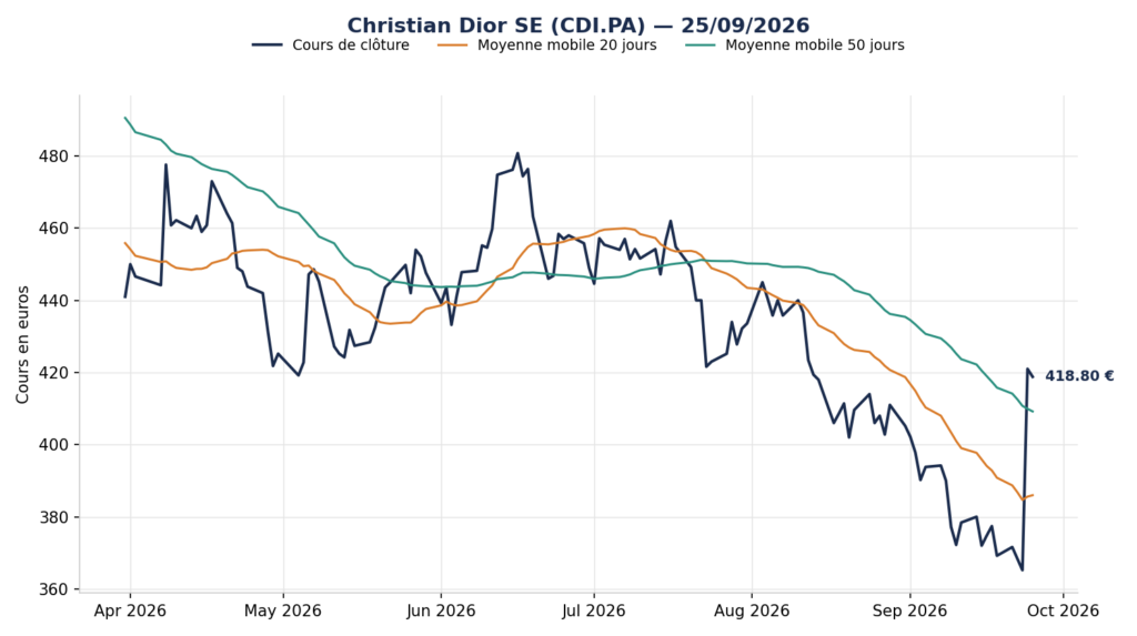 Graphique boursier de Christian Dior (CDI.PA) sur six mois avec moyennes mobiles 20 et 50 jours, au 25 septembre 2026