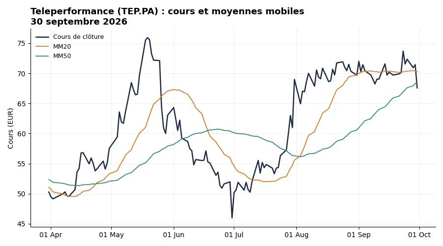 Graphique boursier de l'action Teleperformance (TEP.PA) le 30 septembre 2026, avec moyennes mobiles 20 et 50 jours