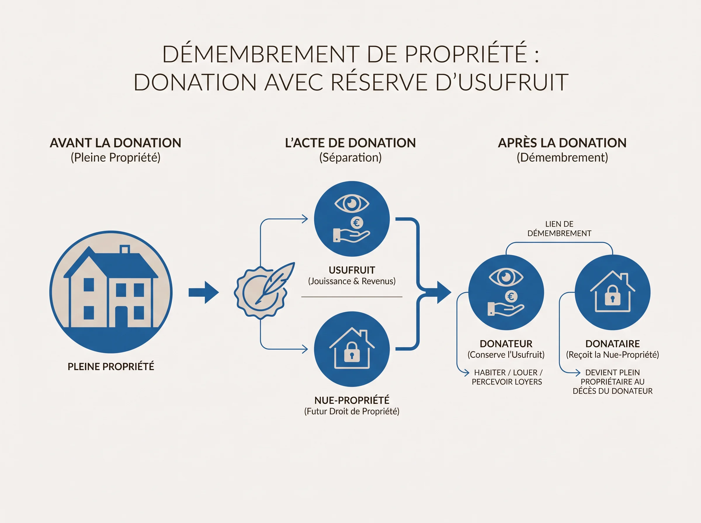 Schéma simple montrant la séparation entre usufruit et nue-propriété lors d'une donation démembrée.
