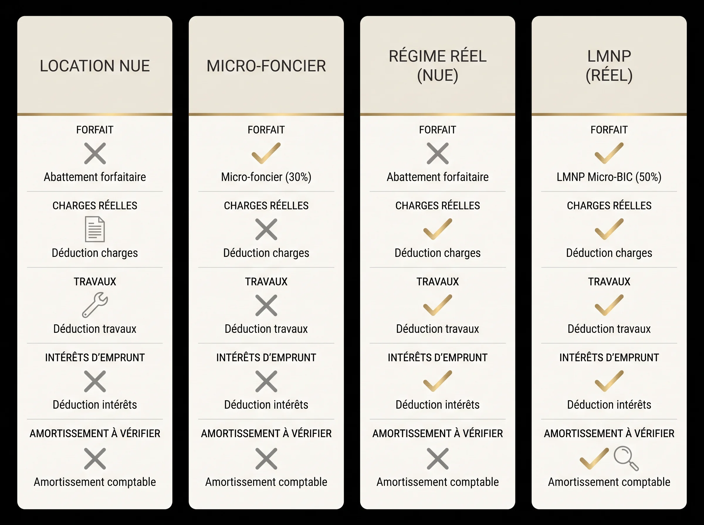 Schéma comparatif simple des principaux cadres fiscaux d’un investissement locatif.