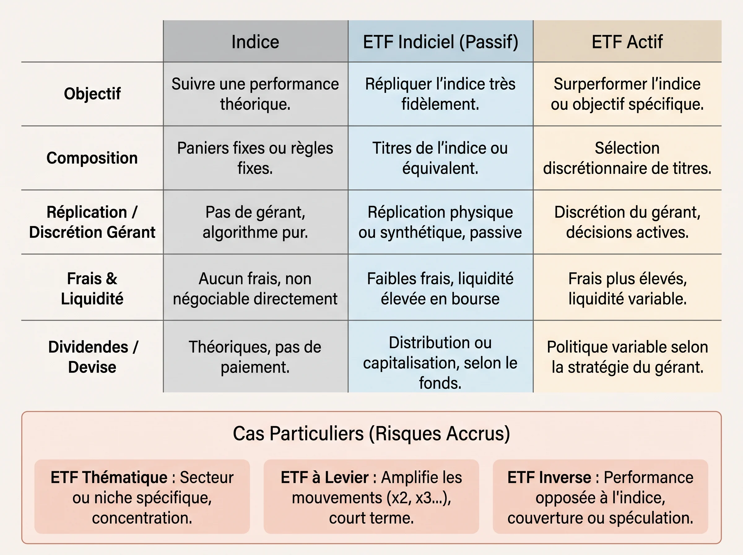 Comparatif simple entre indice, ETF indiciel et ETF actif avec les points à vérifier.