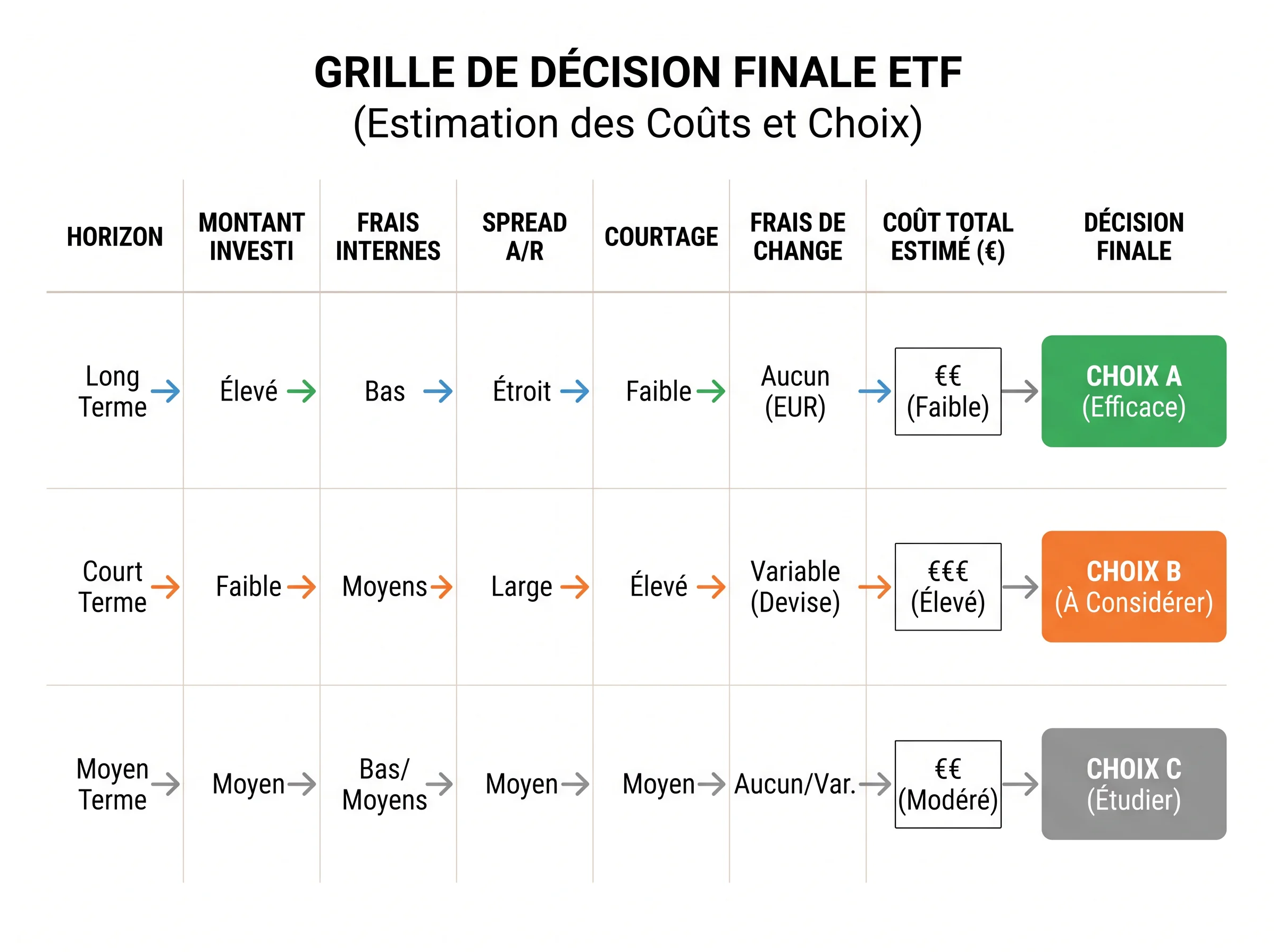Grille visuelle pour estimer le coût total d’un ETF en euros selon l’horizon de détention.