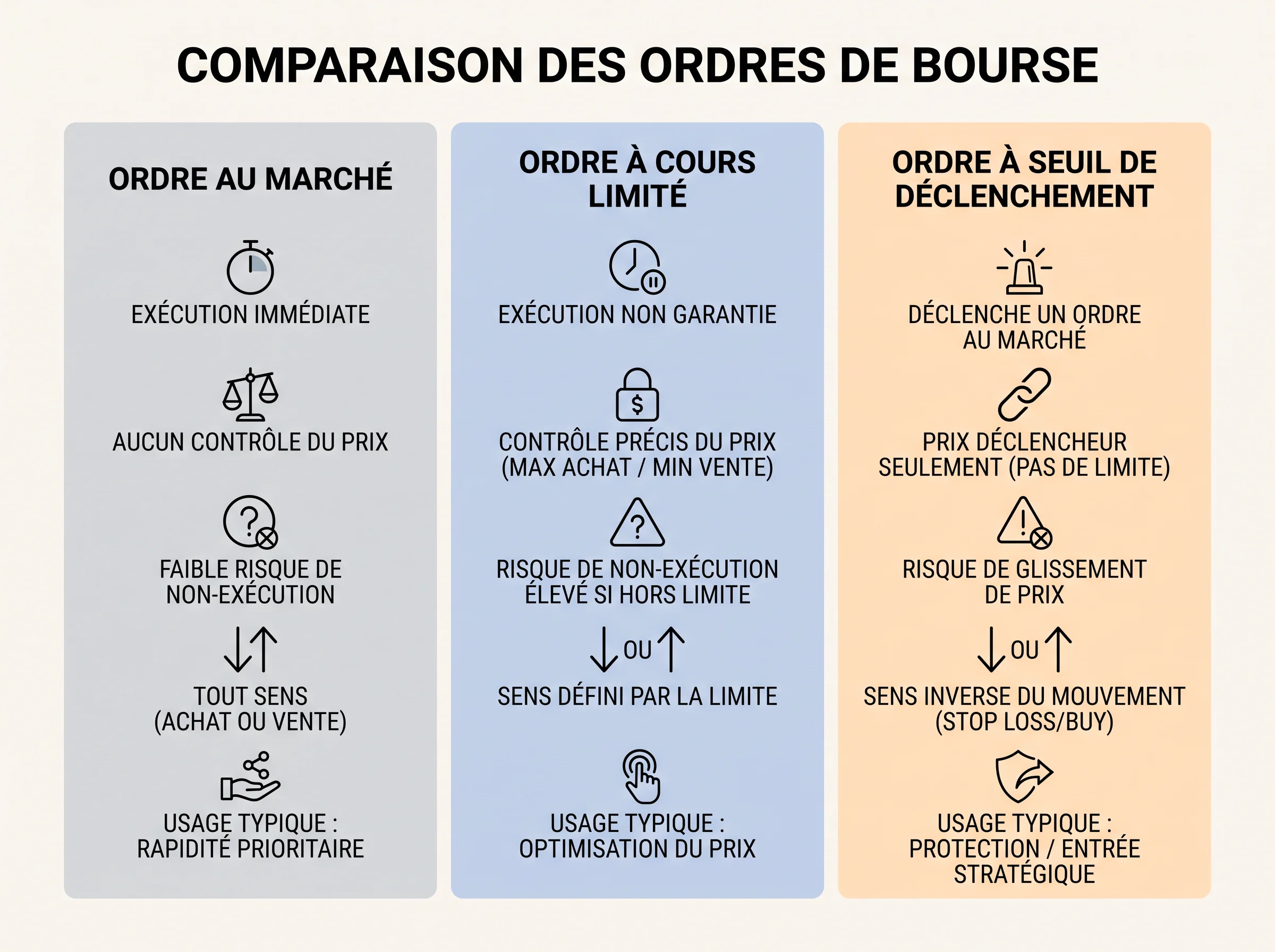 Comparer ordre au marché, ordre limité et ordre à seuil Tableau comparatif simple des trois principaux types d’ordres de bourse.