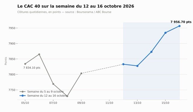 cac40-semaine-16-octobre-2026 - Moyenne