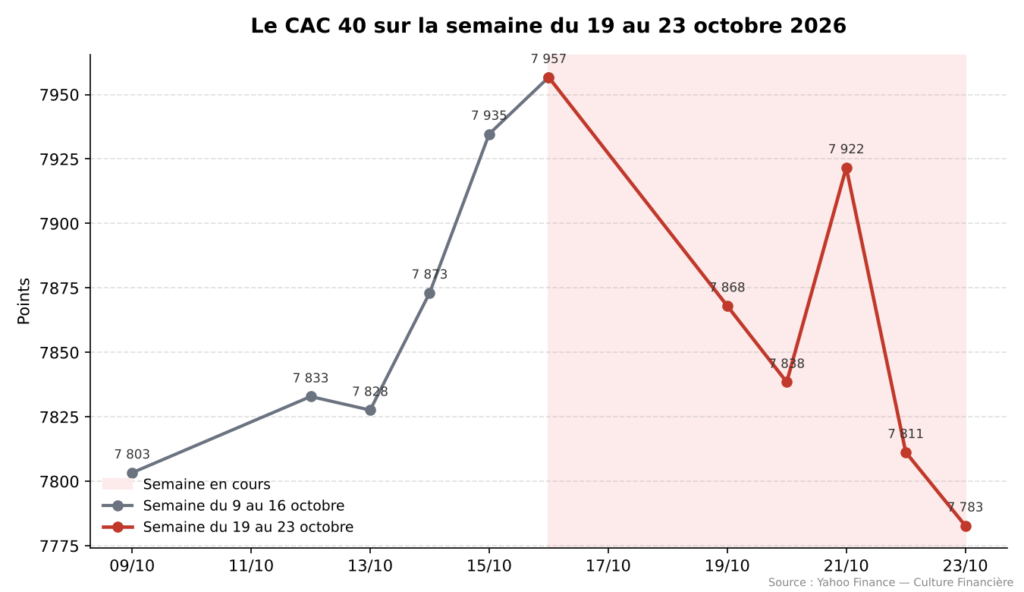 Courbe du CAC 40 sur la semaine du 19 au 23 octobre 2026, comparée à la semaine précédente