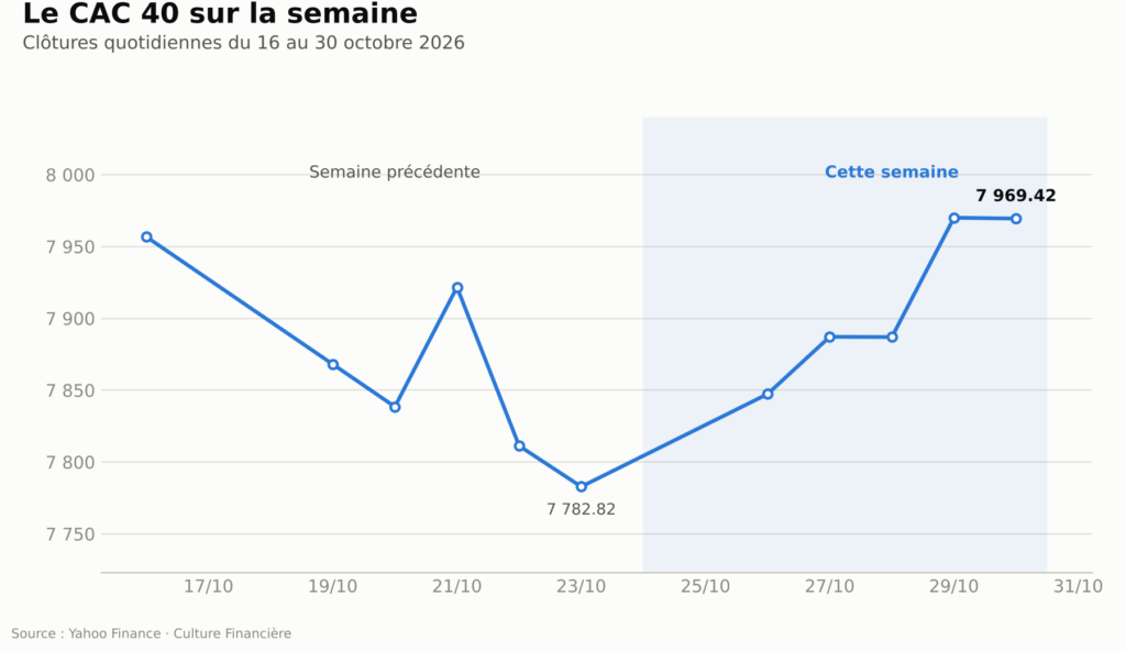 Graphique de l'évolution du CAC 40 sur les dix dernières séances, du 16 au 30 octobre 2026