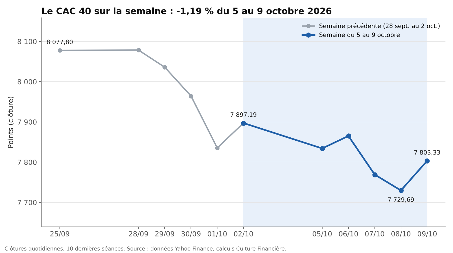 Courbe des clôtures du CAC 40 sur les 10 dernières séances, semaine du 5 au 9 octobre 2026 en baisse de 1,19 %