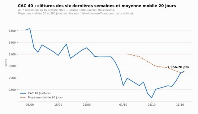 CAC 40, clôtures des six dernières semaines avec la moyenne mobile 20 jours