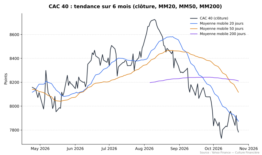 Graphique du CAC 40 sur 6 mois avec moyennes mobiles 20, 50 et 200 jours
