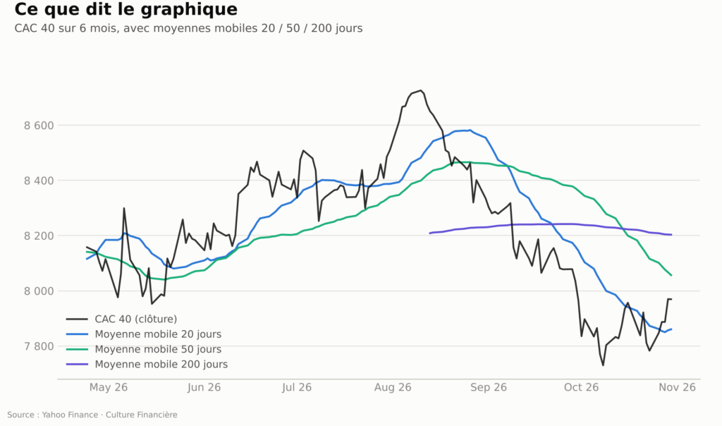 Graphique du CAC 40 sur six mois avec les moyennes mobiles 20, 50 et 200 jours, au 30 octobre 2026