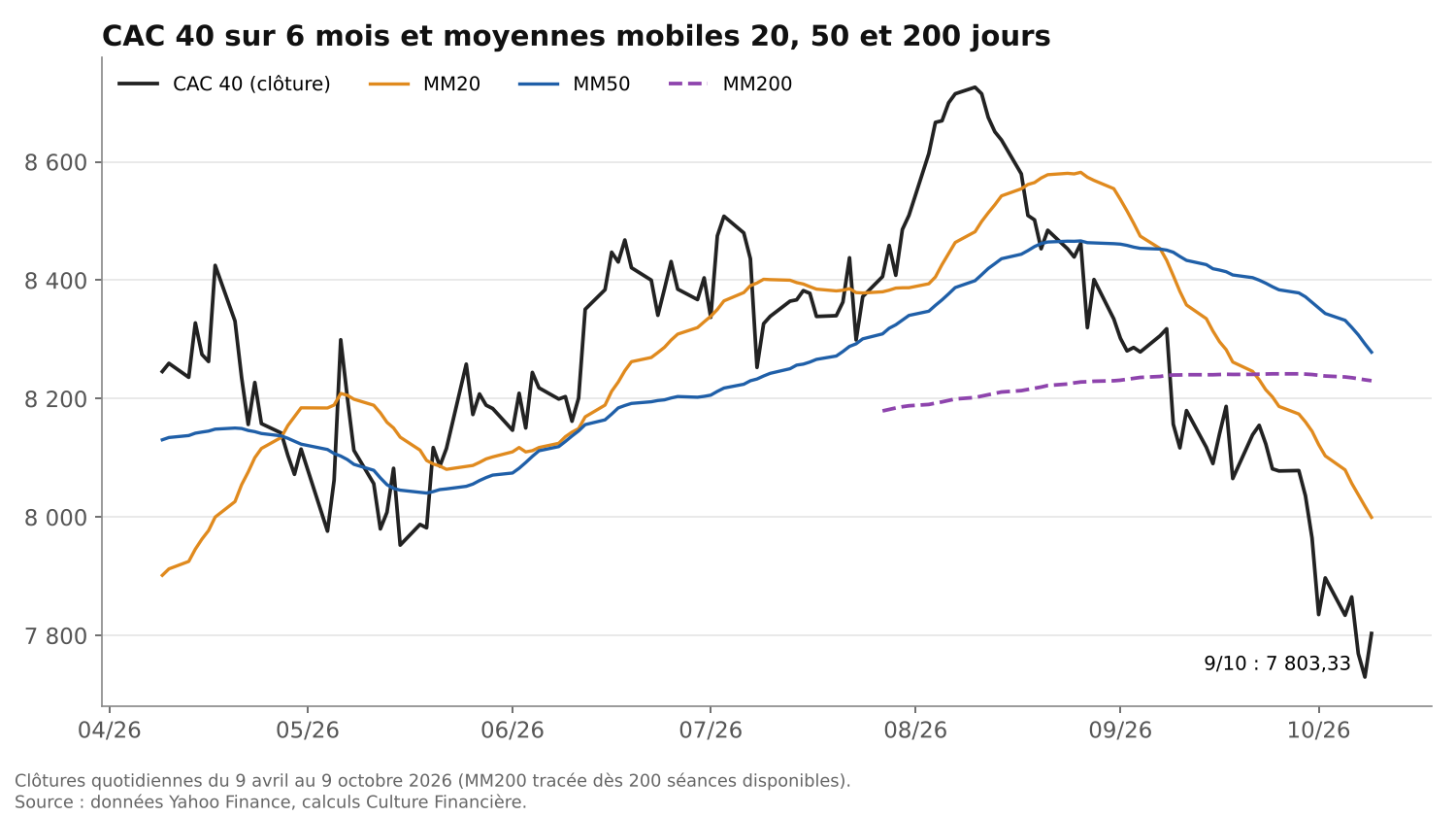 CAC 40 sur six mois avec ses moyennes mobiles 20, 50 et 200 jours au 9 octobre 2026