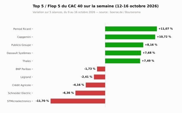 Top 5 et flop 5 des valeurs du CAC 40 sur la semaine du 12 au 16 octobre 2026, en pourcentage