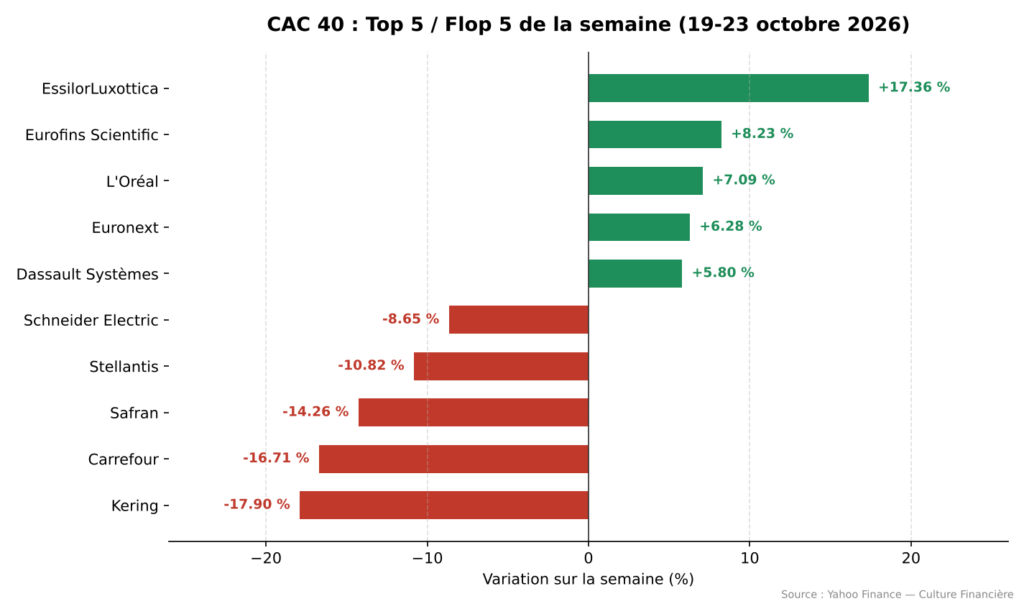 Graphique en barres du Top 5 et Flop 5 des valeurs du CAC 40 sur la semaine du 19 au 23 octobre 2026