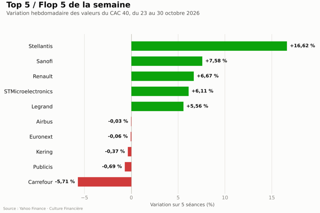 Classement des valeurs du CAC 40 qui ont le plus progressé et le plus reculé sur la semaine du 23 au 30 octobre 2026