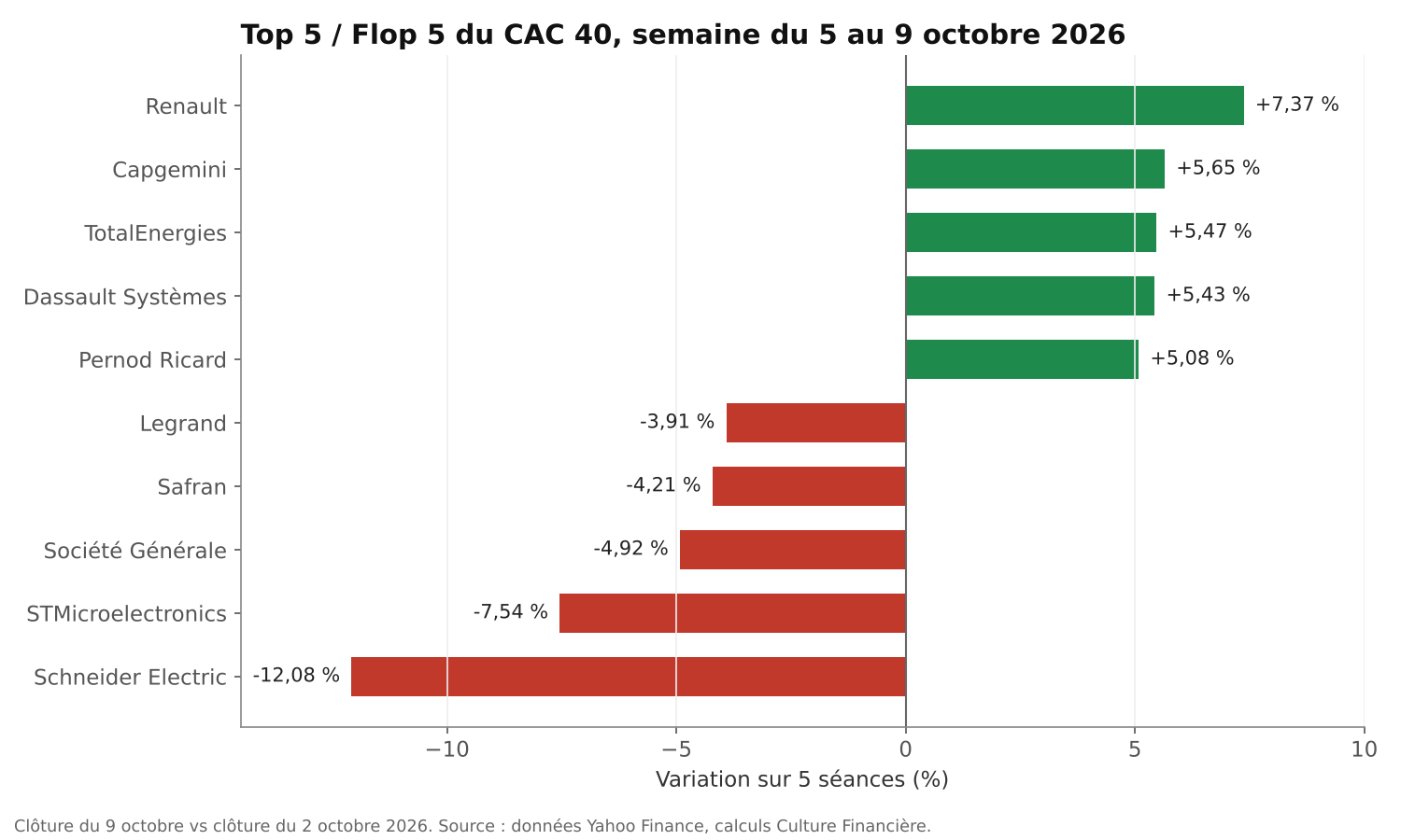 Top 5 et flop 5 des valeurs du CAC 40 sur la semaine du 5 au 9 octobre 2026