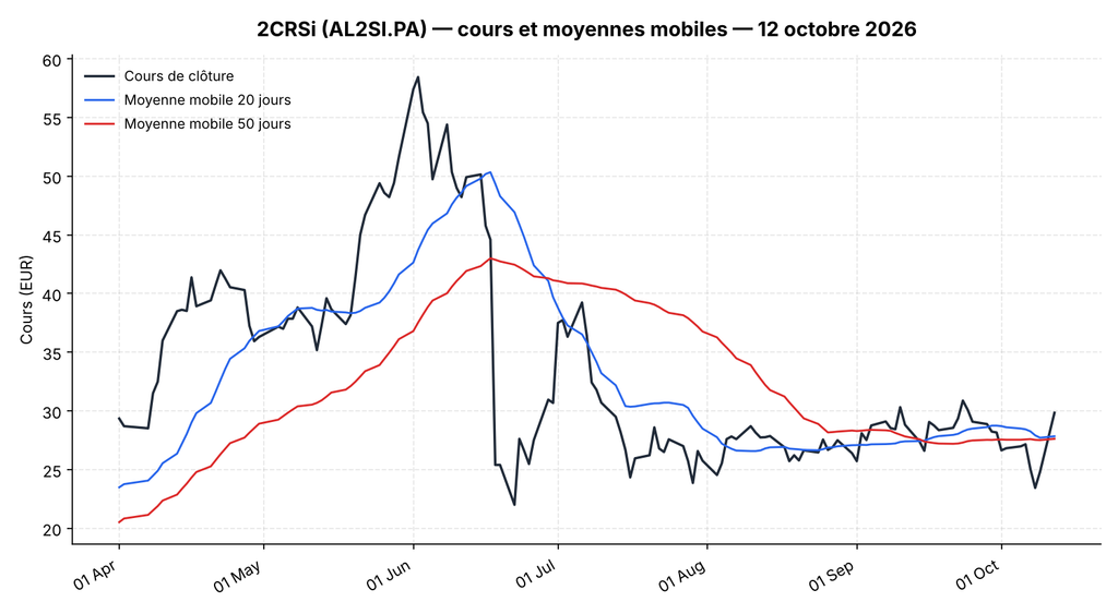 Graphique du cours de l'action 2CRSi (AL2SI.PA) avec moyennes mobiles 20 et 50 jours, du 1er avril au 12 octobre 2026