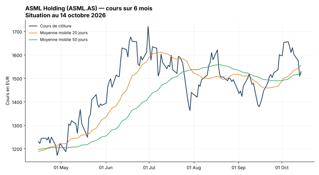 Graphique du cours de l'action ASML (ASML.AS) sur 6 mois avec moyennes mobiles 20 et 50 jours, au 14 octobre 2026
